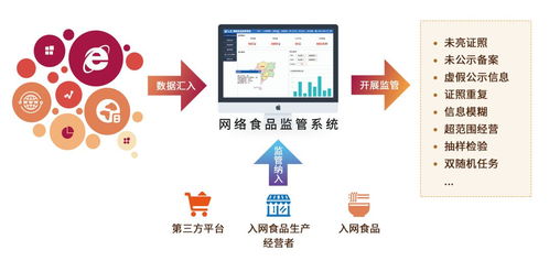食安監(jiān)管利器 網(wǎng)絡(luò)食品安全監(jiān)管系統(tǒng)的開發(fā)與信息安全實(shí)踐